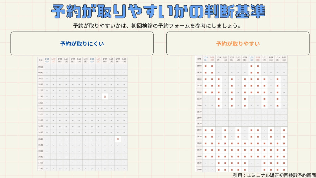 予約が取りにくいクリニックは、予約可能日時が少ない