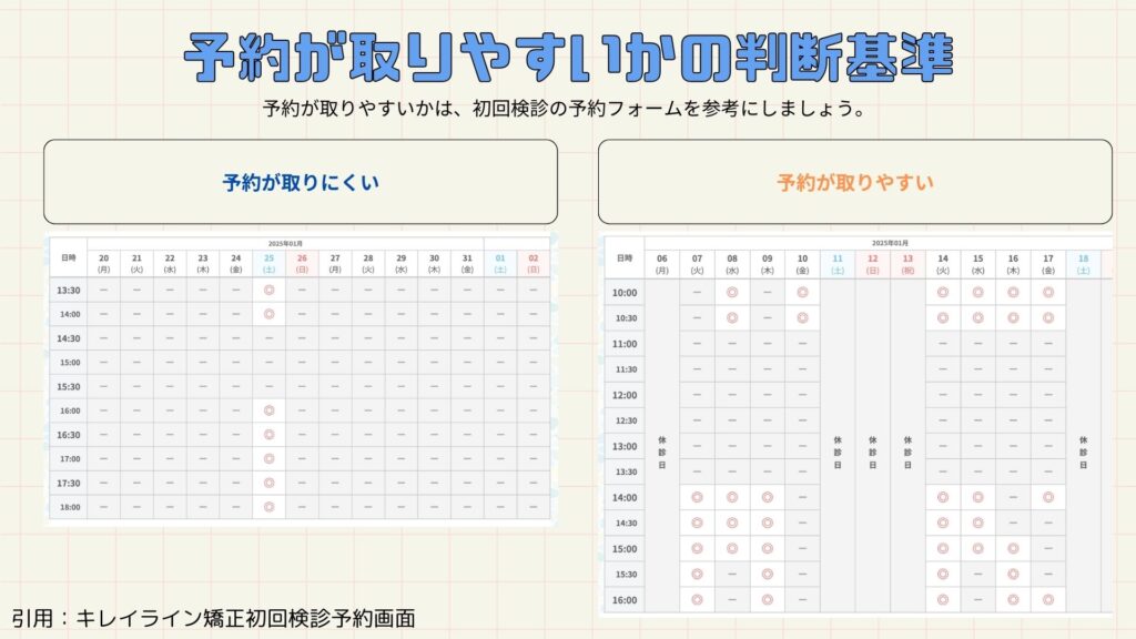 予約が取りにくいクリニックは、予約可能日時が少ない